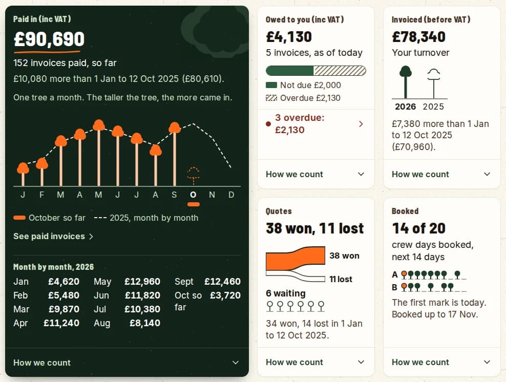 Numbers on a computer screen: money paid in drawn as a tree a month, then what is owed, what was invoiced, quotes won and lost, and booked days.